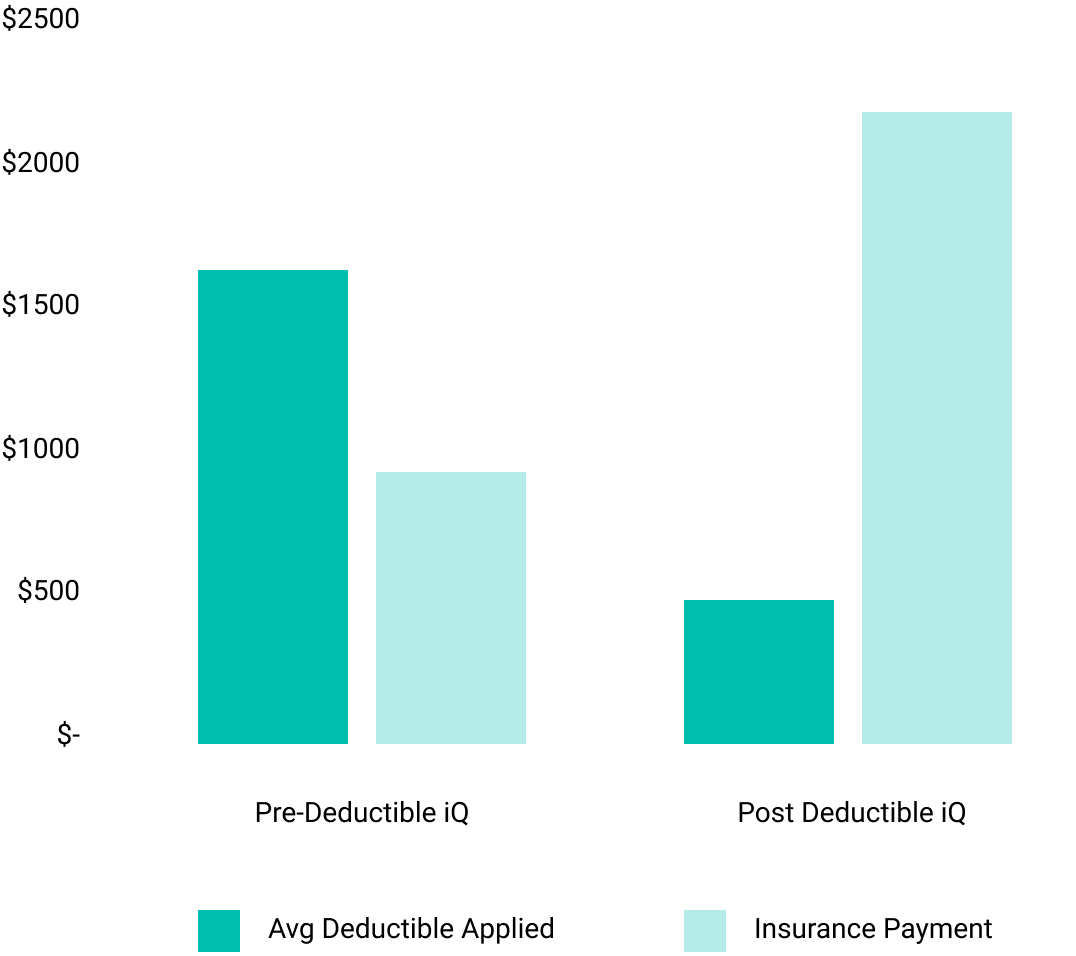 Deductible monitoring leveraging data analytics and business intelligence